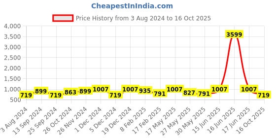 myntra.com Anouk Black & Multicoloured Bandhani Art Silk Bandhani Saree anouk Price History Graph from 3 Aug 2024 to 16 Oct 2025