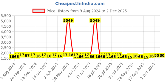 myntra.com Anouk Black & Off White Embroidered Regular Sequinned Kurta With Churidar anouk Price History Graph from 3 Aug 2024 to 2 Dec 2025