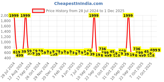 myntra.com Anouk Black & Off-White Geometric Patterned Shopper Tote Bag with Tasselled Detail anouk Price History Graph from 28 Jul 2024 to 1 Dec 2025