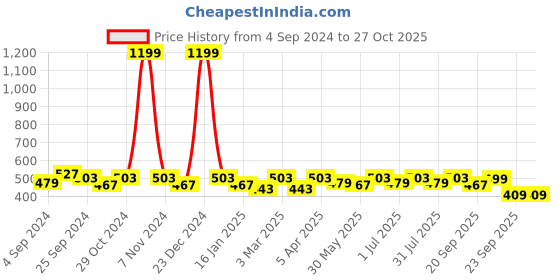 myntra.com Anouk Black & Off White Jacquard Woven Design Sling Bag anouk Price History Graph from 4 Sep 2024 to 27 Oct 2025