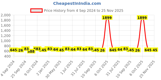myntra.com Anouk Black & Orange Aztec Print Shopper Tote Bag with Tasselled & Beaded Detail anouk Price History Graph from 4 Sep 2024 to 24 Nov 2025