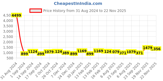 myntra.com Anouk Black & Pink Floral Organza Saree anouk Price History Graph from 31 Aug 2024 to 22 Nov 2025