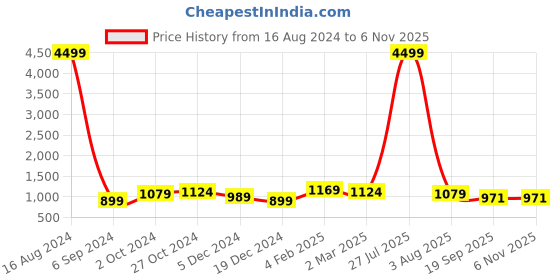 myntra.com Anouk Black & Pink Floral Organza Saree anouk Price History Graph from 16 Aug 2024 to 4 Nov 2025