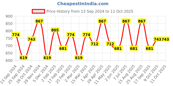 myntra.com Anouk Black & Red Bandhani Linen Blend Bandhani Saree anouk Price History Graph from 13 Sep 2024 to 10 Oct 2025