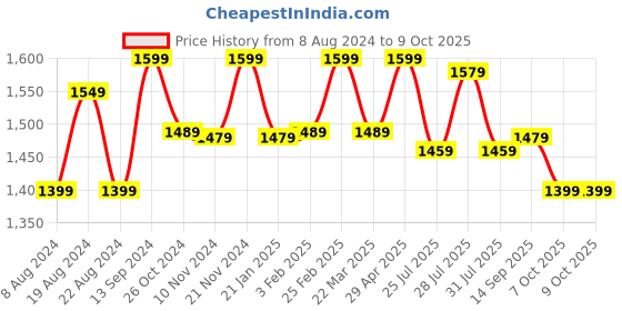 myntra.com Anouk Black & Red Embellished Sequinned Pure Georgette Saree anouk Price History Graph from 8 Aug 2024 to 7 Oct 2025