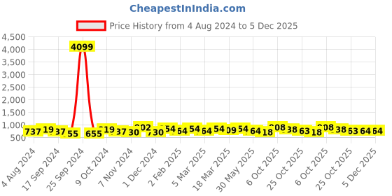 myntra.com Anouk Black & Red Ethnic Motifs Woven Design Zari Art Silk Kanjeevaram Saree anouk Price History Graph from 4 Aug 2024 to 5 Dec 2025