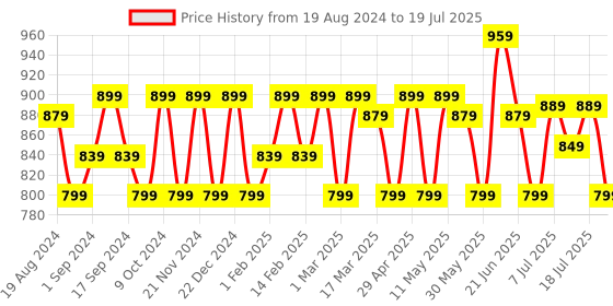 myntra.com Anouk Black & Red Floral Printed Block Print Saree anouk Price History Graph from 19 Aug 2024 to 11 Jul 2025