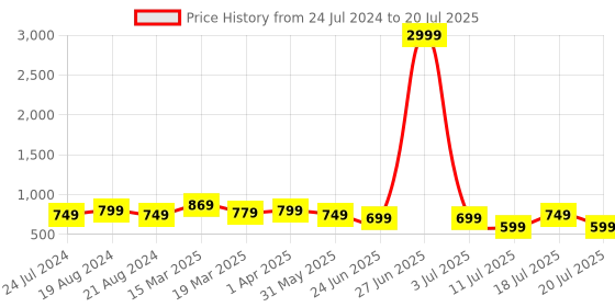 myntra.com Anouk Black & White Batik Printed Bhagalpuri Saree anouk Price History Graph from 24 Jul 2024 to 20 Jul 2025
