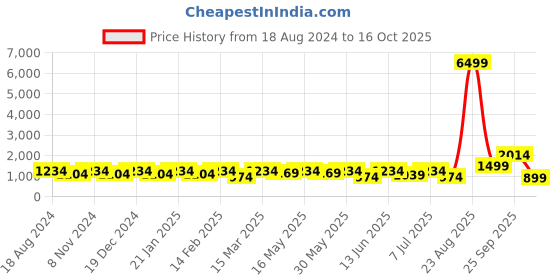 myntra.com Anouk Black & White Embroidered Sequinned Kurta with Pyjamas anouk Price History Graph from 18 Aug 2024 to 16 Oct 2025