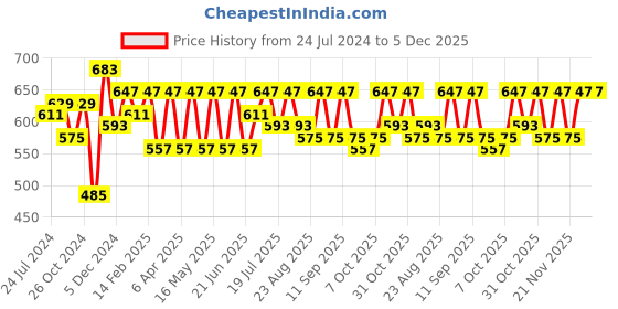 myntra.com Anouk Black & White Ethnic Motifs Block Printed Round Neck Cotton Straight Kurta anouk Price History Graph from 24 Jul 2024 to 5 Dec 2025