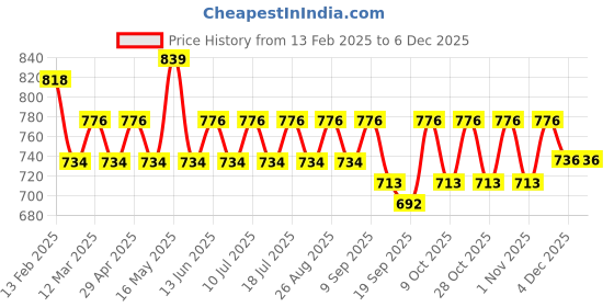 myntra.com Anouk Black And White Ethnic Motifs Embroidered Notch-Neck Kurti anouk Price History Graph from 13 Feb 2025 to 4 Dec 2025