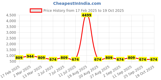 myntra.com Anouk Black & White Ethnic Motifs Printed Kurta with Pyjamas anouk Price History Graph from 17 Feb 2025 to 19 Oct 2025