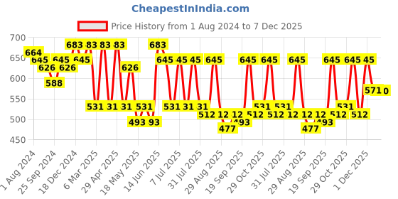 myntra.com Anouk Black & White Floral Printed V-Neck Gotta Patti Straight Kurta anouk Price History Graph from 1 Aug 2024 to 7 Dec 2025