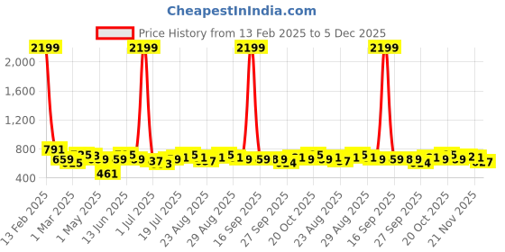 myntra.com Anouk Black & White Geometric Band Collar Pure Cotton Straight Short Kurta anouk Price History Graph from 13 Feb 2025 to 5 Dec 2025