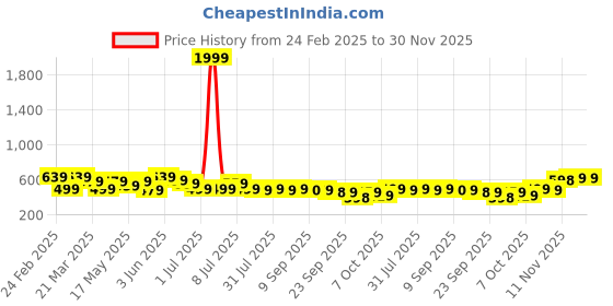 myntra.com Anouk Black & White Polka Dot Printed V-Neck Thread Work Cotton Straight Kurta anouk Price History Graph from 24 Feb 2025 to 30 Nov 2025