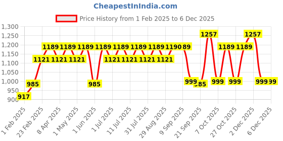 myntra.com Anouk Black And Yellow Geometric printed V-Neck Pure Cotton Kurta With Palazzos anouk Price History Graph from 1 Feb 2025 to 5 Dec 2025
