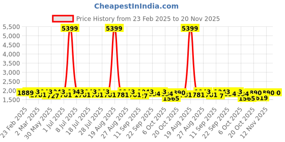 myntra.com Anouk Black Animal Embroidered Mandarin Collar Sequinned Kurta With Pyjamas anouk Price History Graph from 23 Feb 2025 to 19 Nov 2025