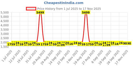 myntra.com Anouk Black Band Collar Jacquard Straight Kurta With Pyjamas & Nehru Jackets anouk Price History Graph from 1 Jul 2025 to 17 Nov 2025