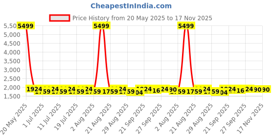 myntra.com Anouk Black Band Collar Straight Kurta With Pyjamas & Nehru Jacket anouk Price History Graph from 20 May 2025 to 17 Nov 2025