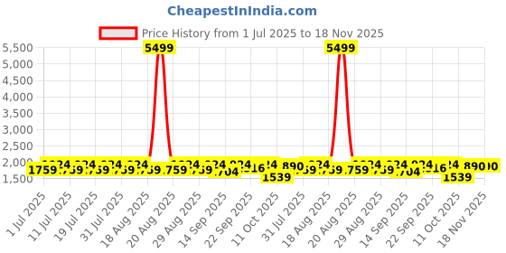 myntra.com Anouk Black Band Collar Straight Kurta With Pyjamas & Nehru Jackets anouk Price History Graph from 1 Jul 2025 to 17 Nov 2025