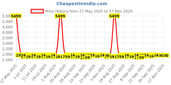 myntra.com Anouk Black Band Collar Straight Kurta With Pyjamas & Velvet Nehru Jackets anouk Price History Graph from 27 May 2025 to 17 Nov 2025