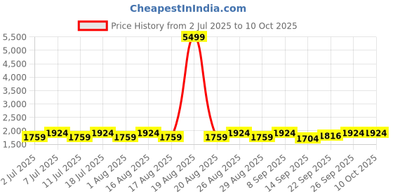 myntra.com Anouk Black Band Collar Straight Kurta With Pyjamas & Woven Design Nehru Jacket anouk Price History Graph from 2 Jul 2025 to 9 Oct 2025