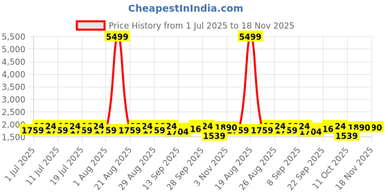 myntra.com Anouk Black Band Collar Velvet Straight Kurta With Trousers And Jacket anouk Price History Graph from 1 Jul 2025 to 17 Nov 2025