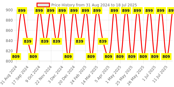 myntra.com Anouk Black Block Open Toe Heels anouk Price History Graph from 31 Aug 2024 to 11 Jul 2025