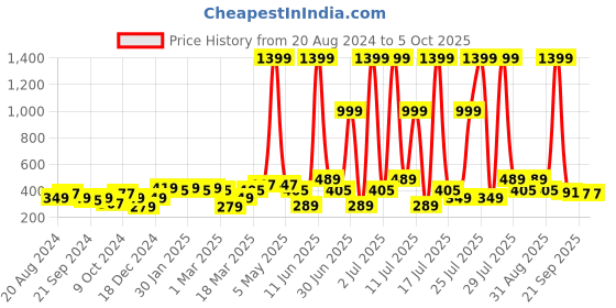 myntra.com Anouk Black Checked Crop Top anouk Price History Graph from 20 Aug 2024 to 4 Oct 2025