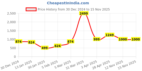 myntra.com Anouk Black Checked Open Front Shrug anouk Price History Graph from 30 Dec 2024 to 14 Nov 2025