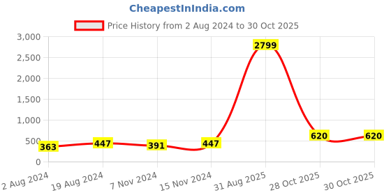myntra.com Anouk Black Crescent Shaped Chandbalis Earrings anouk Price History Graph from 2 Aug 2024 to 29 Oct 2025