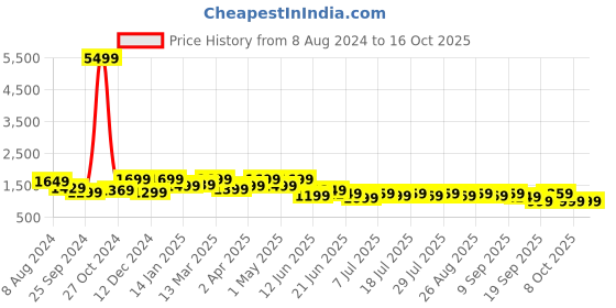 myntra.com Anouk Black Embellished Beads & Stones Georgette Saree anouk Price History Graph from 8 Aug 2024 to 15 Oct 2025