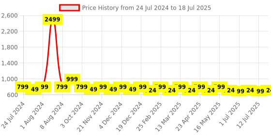 myntra.com Anouk Black Embellished Block Heels anouk Price History Graph from 24 Jul 2024 to 12 Jul 2025