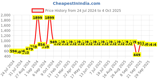 myntra.com Anouk Black Embellished Fabric Open One Toe Flats anouk Price History Graph from 24 Jul 2024 to 4 Oct 2025