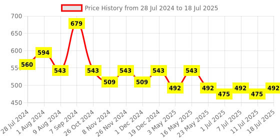 myntra.com Anouk Black Embellished Fabric Open One Toe Flats anouk Price History Graph from 28 Jul 2024 to 11 Jul 2025