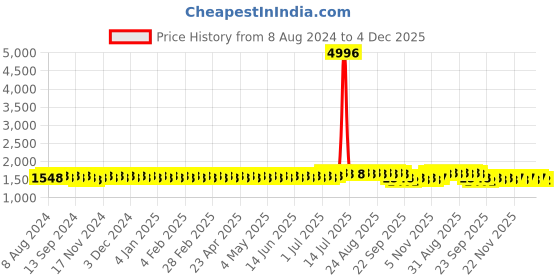 myntra.com Anouk Black Embellished Mirror Work Mandarin Collar Pure Cotton Kurta anouk Price History Graph from 8 Aug 2024 to 4 Dec 2025