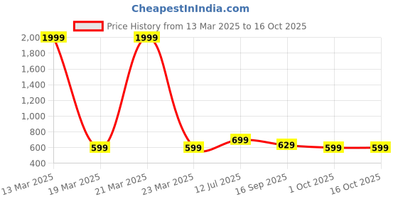 myntra.com Anouk Black Embellished One Toe Flats anouk Price History Graph from 13 Mar 2025 to 16 Oct 2025