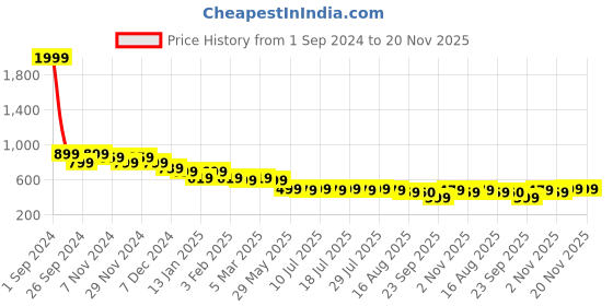 myntra.com Anouk Black Embellished Open Toe Flats anouk Price History Graph from 1 Sep 2024 to 19 Nov 2025