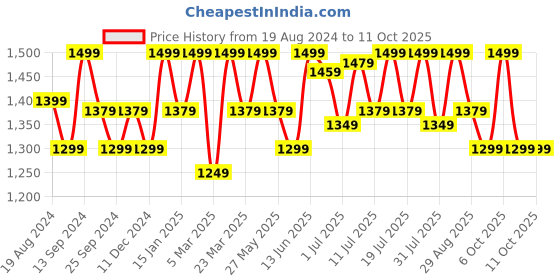 myntra.com Anouk Black Embellished Sequinned Pure Georgette Saree anouk Price History Graph from 19 Aug 2024 to 10 Oct 2025