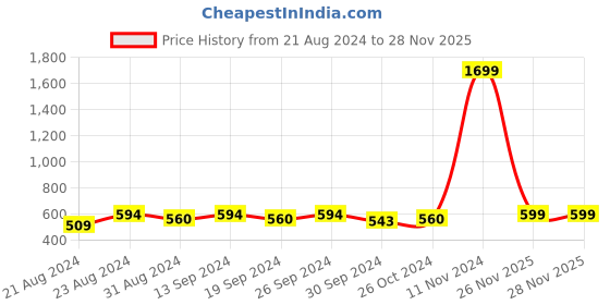 myntra.com Anouk Black Embellished Suede Ethnic One Toe Flats anouk Price History Graph from 21 Aug 2024 to 27 Nov 2025