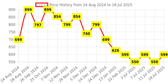 myntra.com Anouk Black Embellished T-Strap Flats With Backstrap anouk Price History Graph from 24 Aug 2024 to 11 Jul 2025