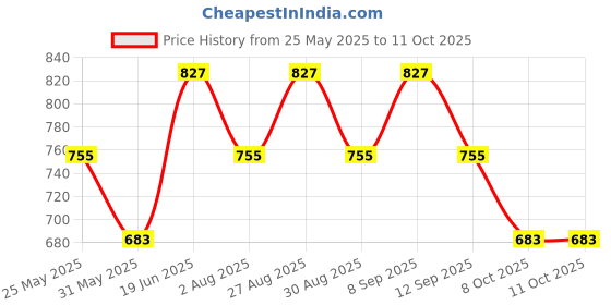 myntra.com Anouk Black Embroidered Box Clutch anouk Price History Graph from 25 May 2025 to 11 Oct 2025