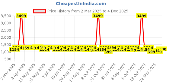 myntra.com Anouk Black Embroidered Co-ords anouk Price History Graph from 2 Mar 2025 to 4 Dec 2025
