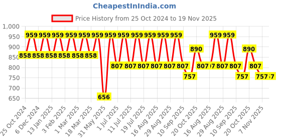 myntra.com Anouk Black Embroidered Mandarin Collar Sequinned Detailed Nehru Jacket anouk Price History Graph from 25 Oct 2024 to 19 Nov 2025