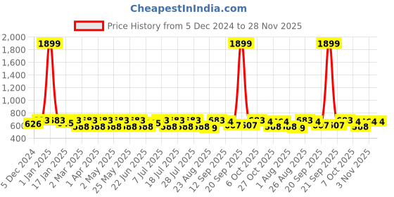 myntra.com Anouk Black Embroidered Thread Work Tie-Up Neck Liva Straight Kurta anouk Price History Graph from 5 Dec 2024 to 28 Nov 2025