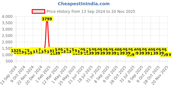 myntra.com Anouk Black Embroidered Tunic & Trousers Co-Ords Set anouk Price History Graph from 13 Sep 2024 to 19 Nov 2025