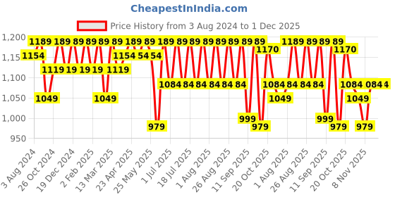 myntra.com Anouk Black Ethnic Motifs Embroidered Band Collar Straight Kurta with Pyjamas anouk Price History Graph from 3 Aug 2024 to 1 Dec 2025