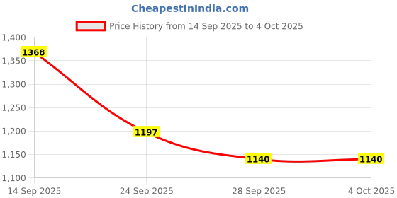 myntra.com Anouk Black Ethnic Motifs Embroidered Chanderi Silk Kurta with Trousers & Dupatta anouk Price History Graph from 14 Sep 2025 to 4 Oct 2025