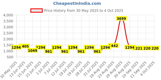 myntra.com Anouk Black Ethnic Motifs Embroidered Straight Kurta With Trouser & Dupatta anouk Price History Graph from 30 May 2025 to 4 Oct 2025