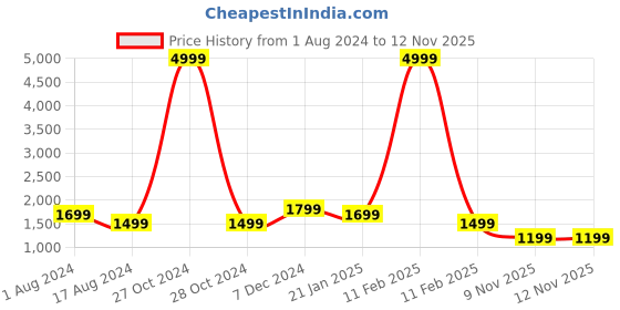 myntra.com Anouk Black Ethnic Motifs Embroidered Thread Work Kurta With Trousers & Dupatta anouk Price History Graph from 1 Aug 2024 to 12 Nov 2025